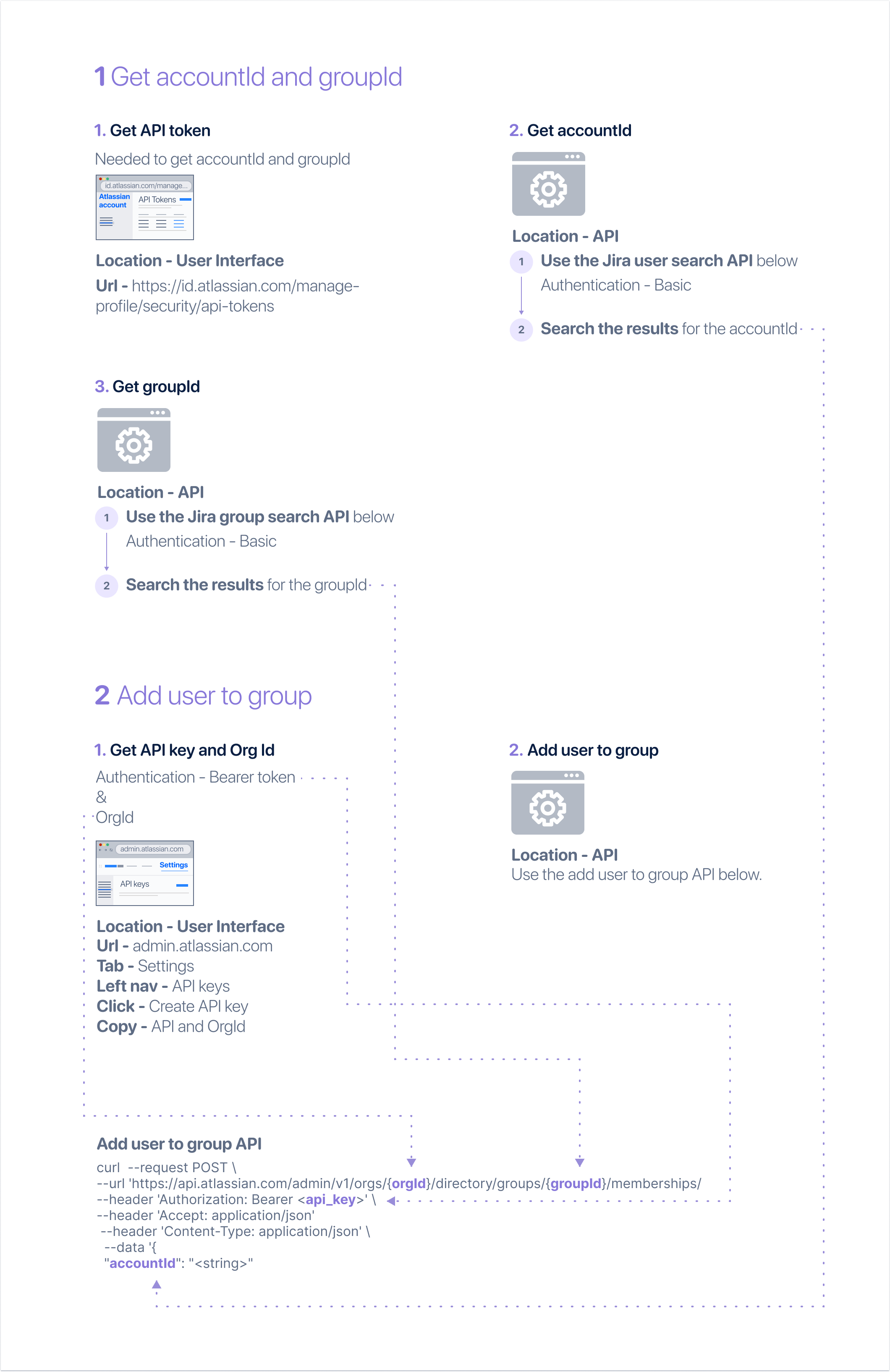 Illustration showing the steps to add user to group