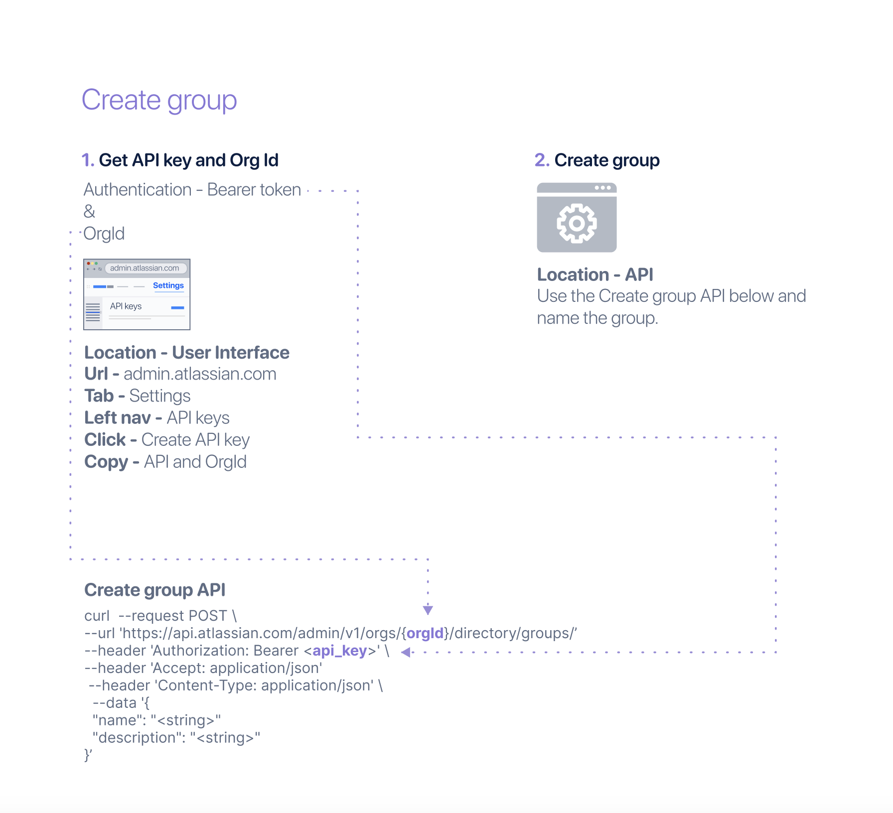 Illustration showing the steps create group