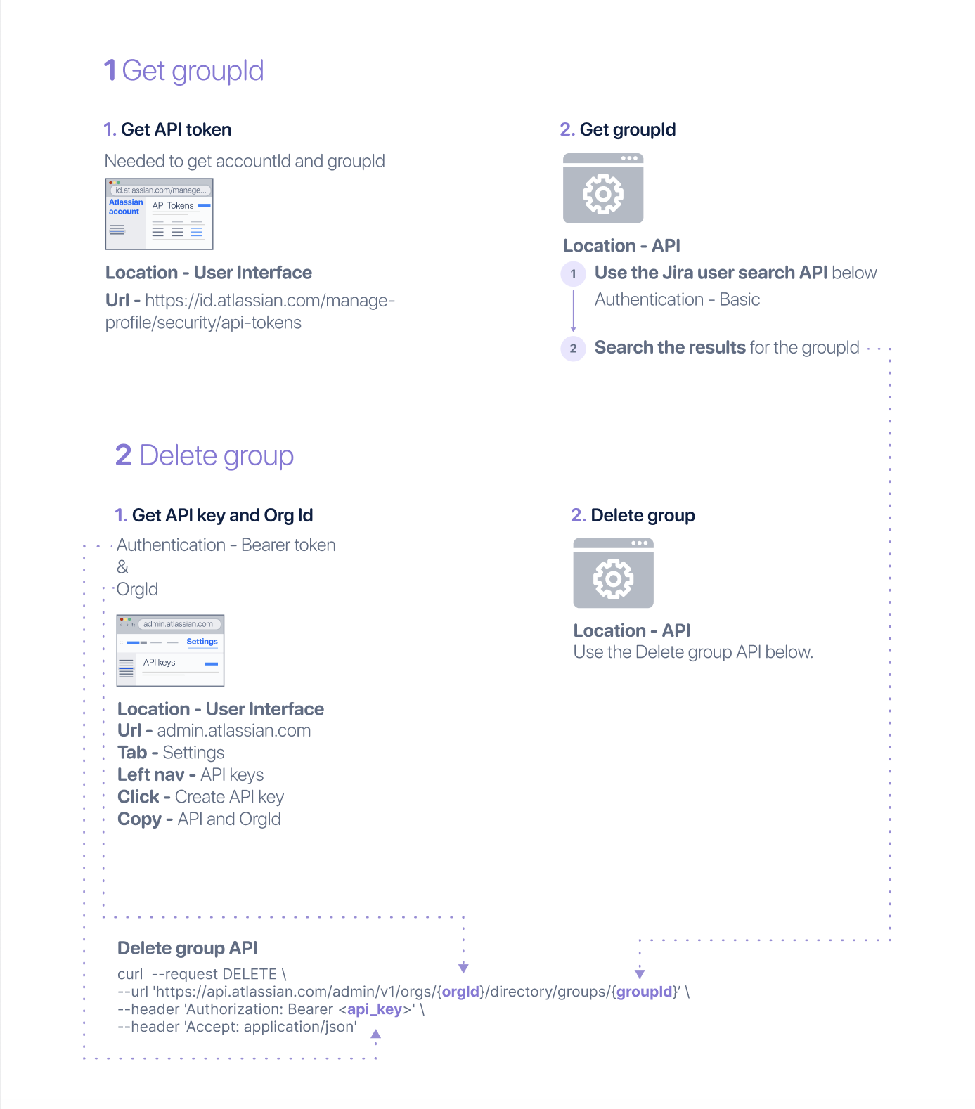 Illustration showing the steps to delete group