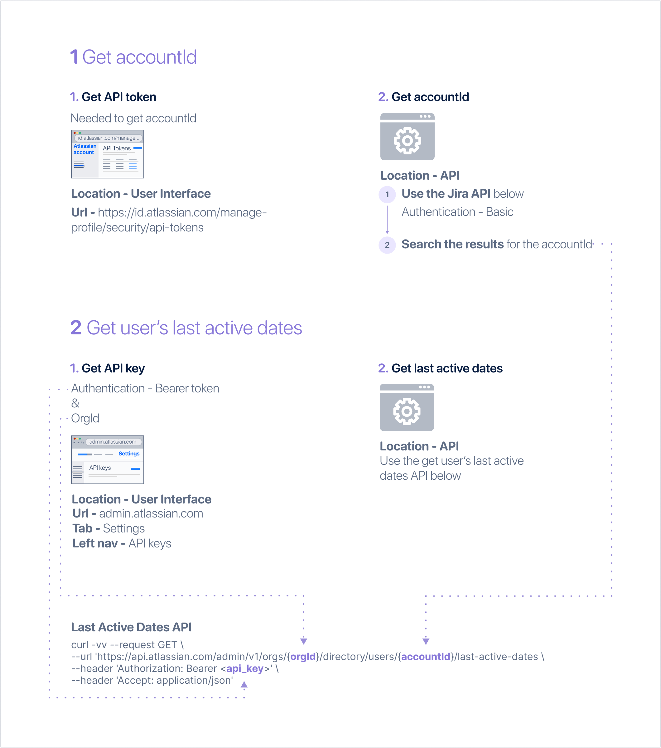 Illustration showing the steps to get users last active dates