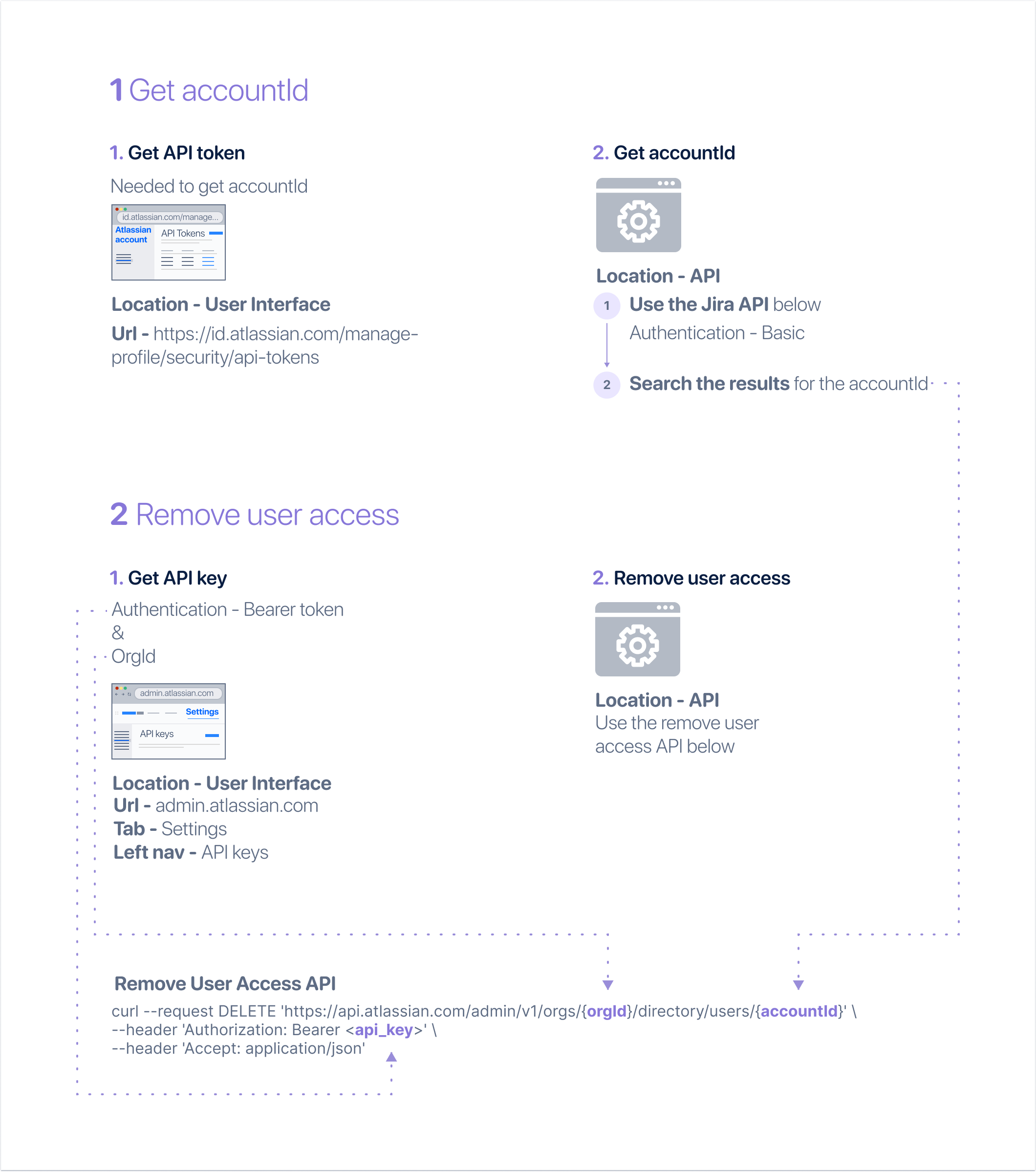 Illustration showing the steps to remove a user's product access