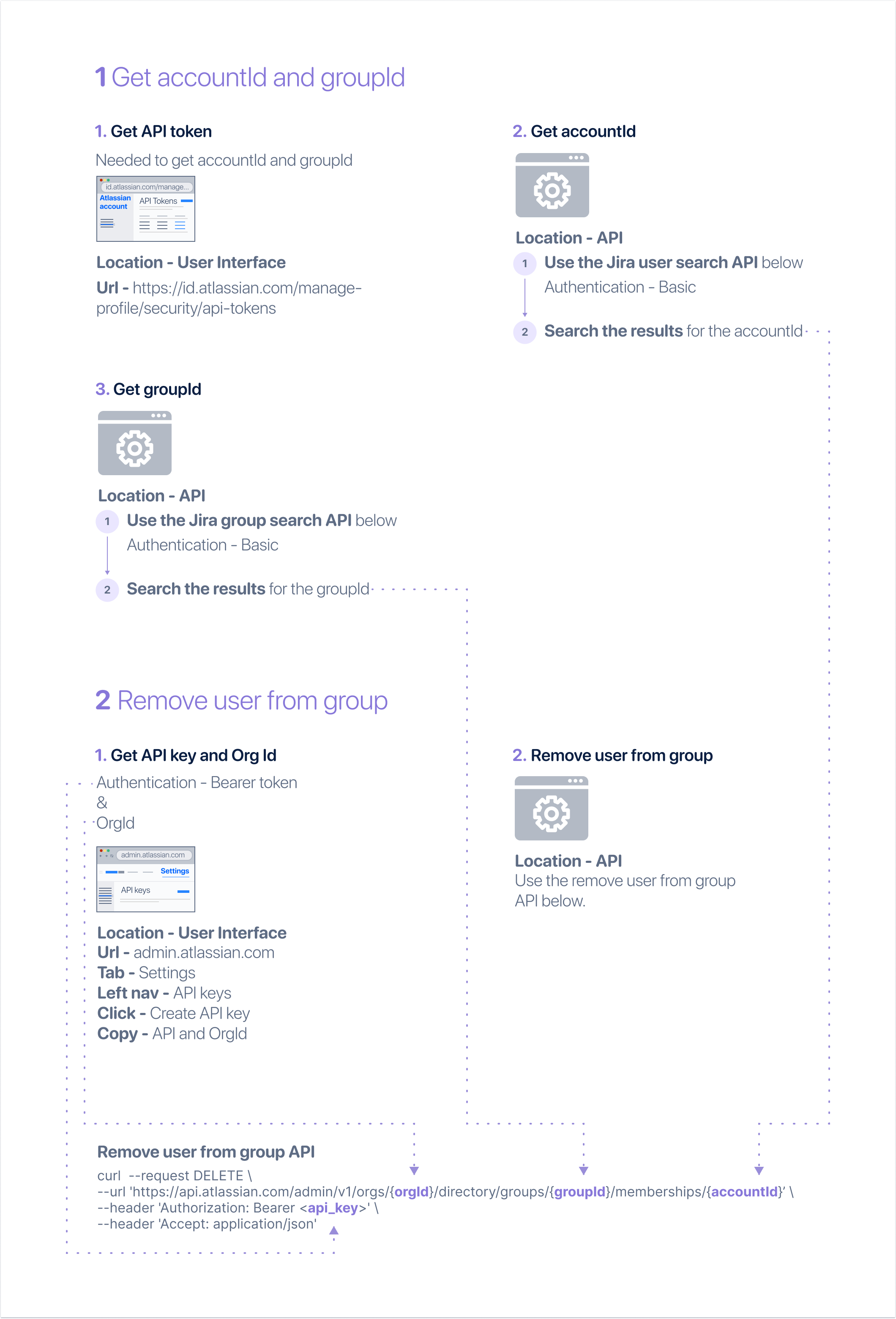 Illustration showing the steps to remove user from group