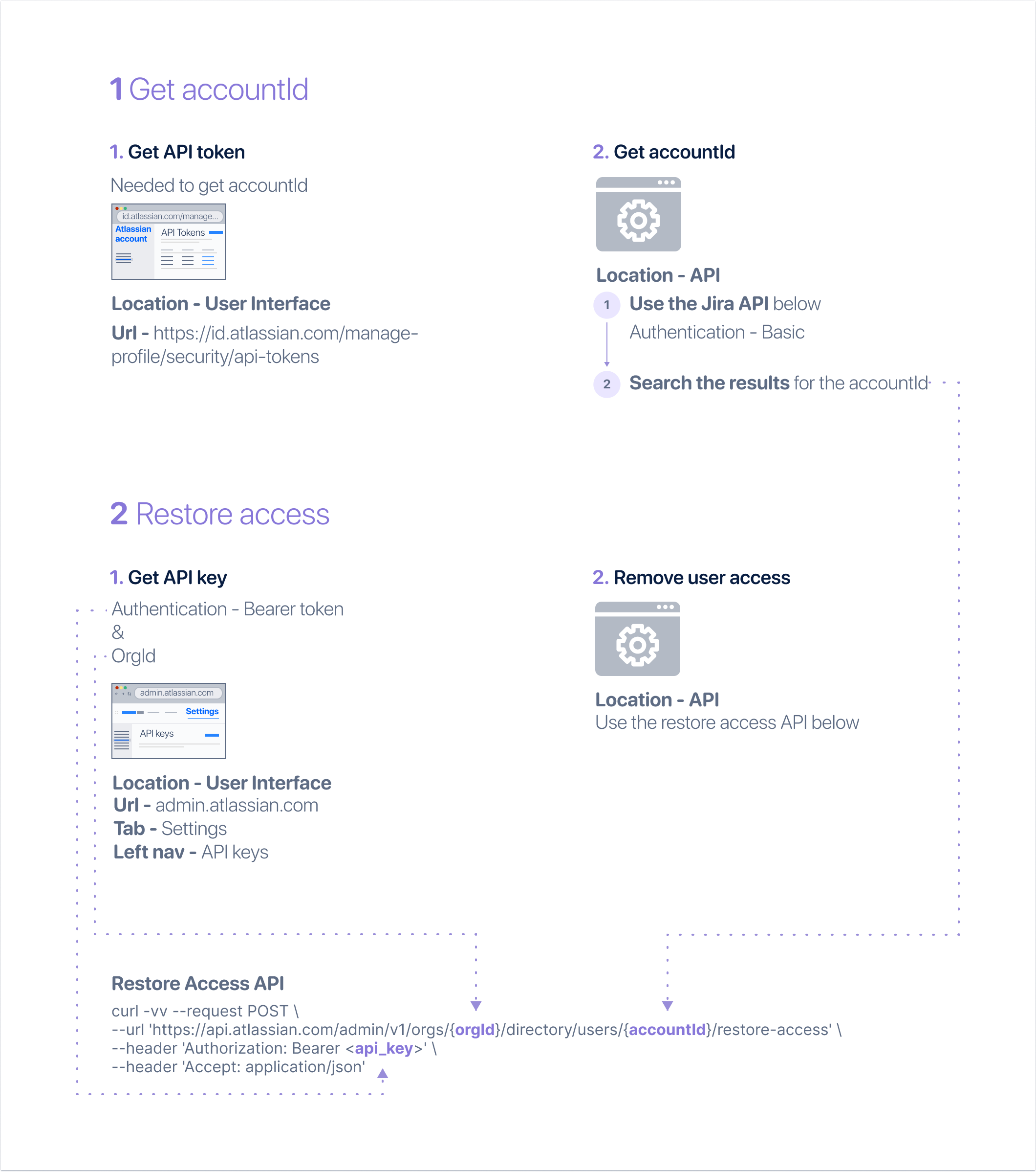 Illustration showing the steps to restore a user's product access