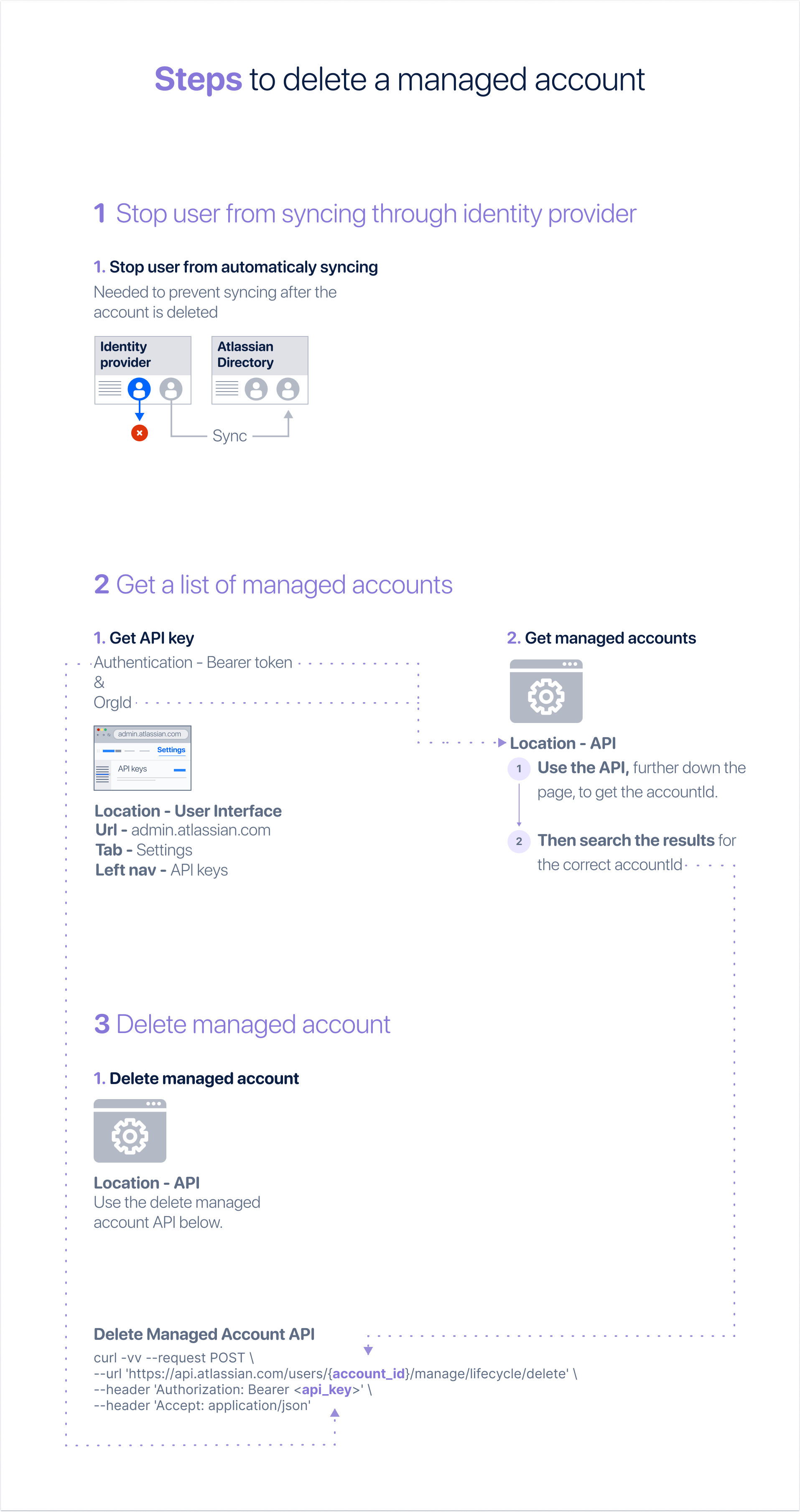 Illustration showing the steps to delete account