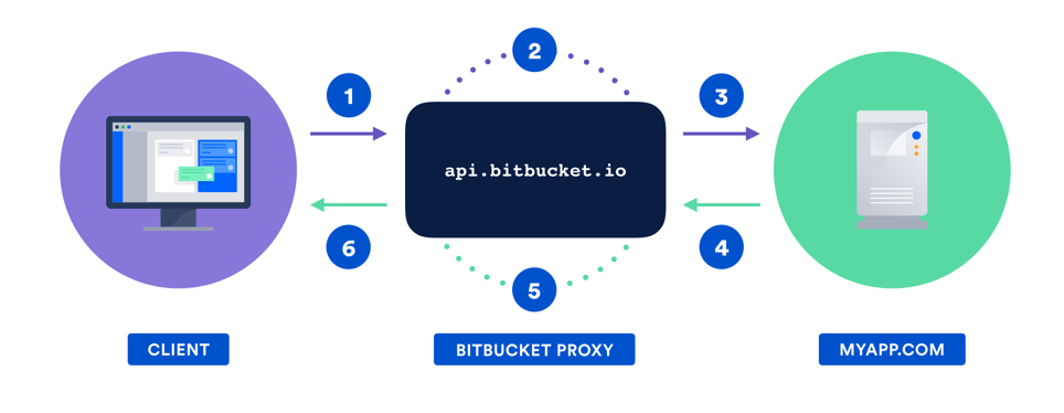 The proxy module data flow