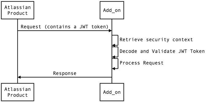 Exposing a service diagram