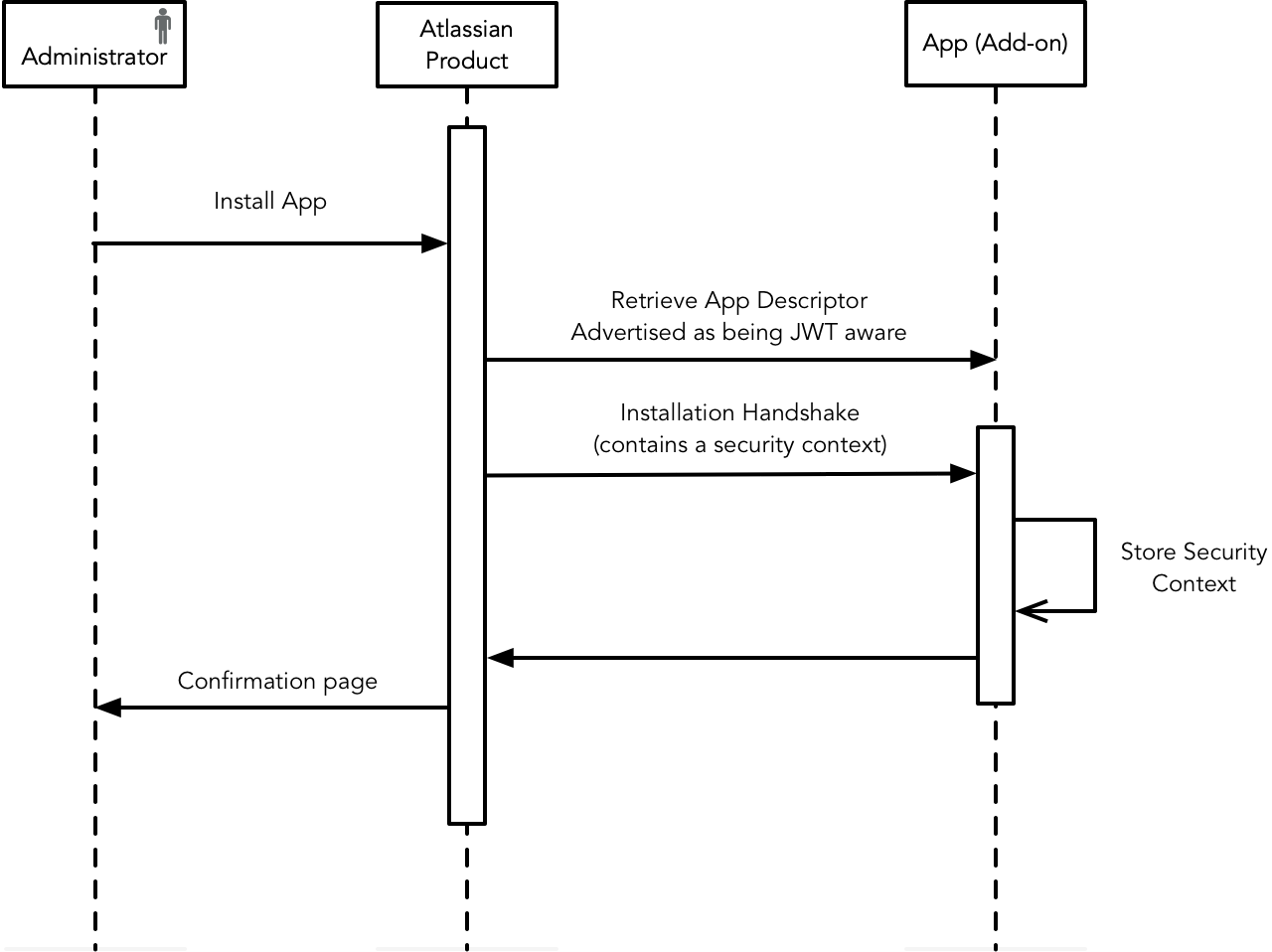 Installation handshake diagram