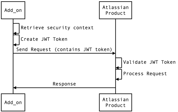 Service call diagram