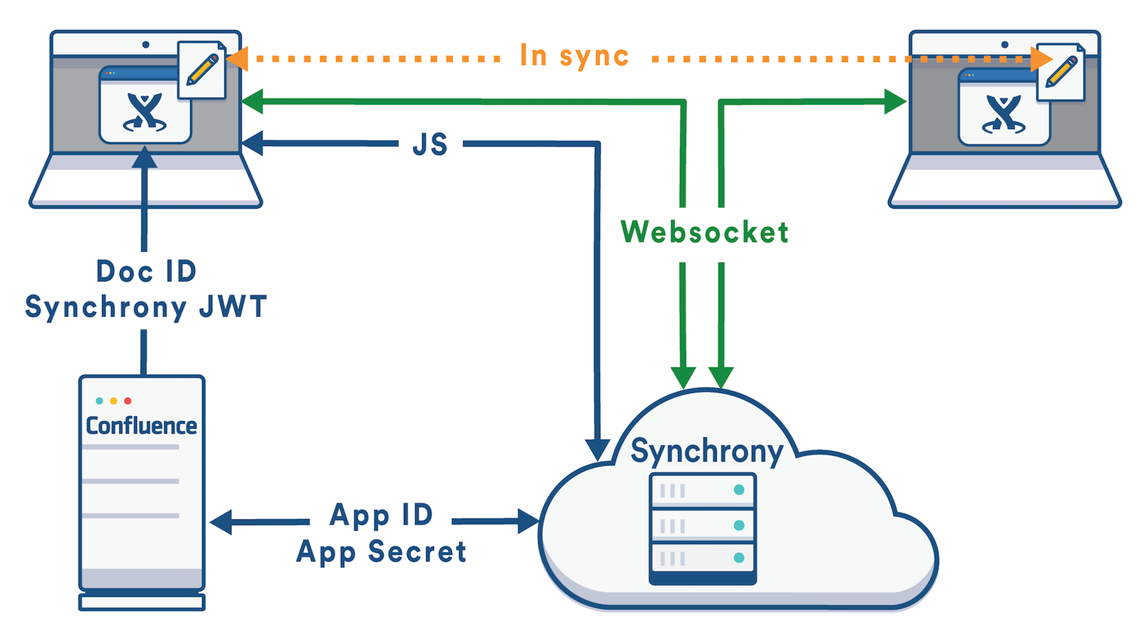 synchrony DAC diagram