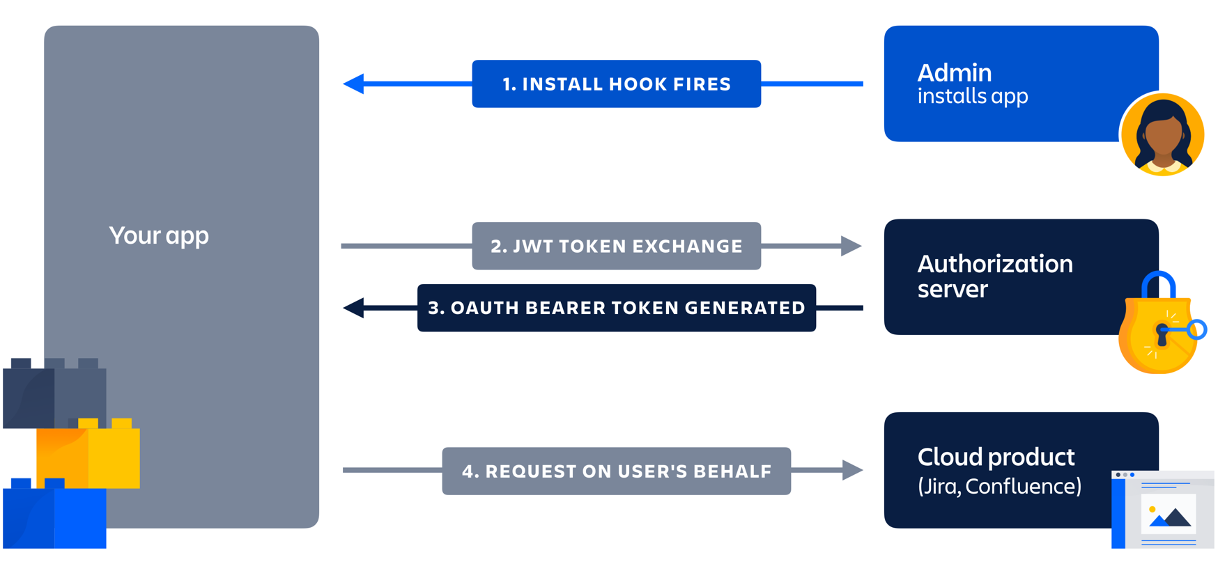 OAuth  - JWT bearer token authorization grant type