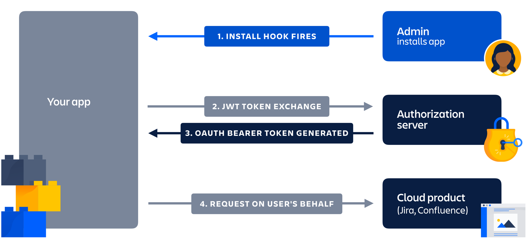 Can I use a bearer authorization token for the REST API Source