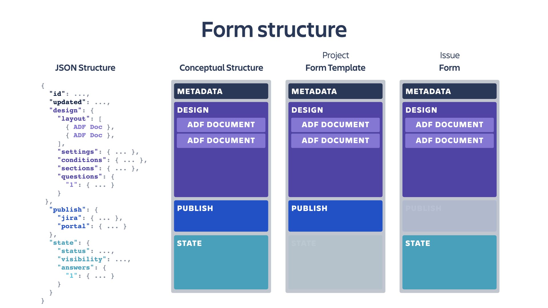 form schema