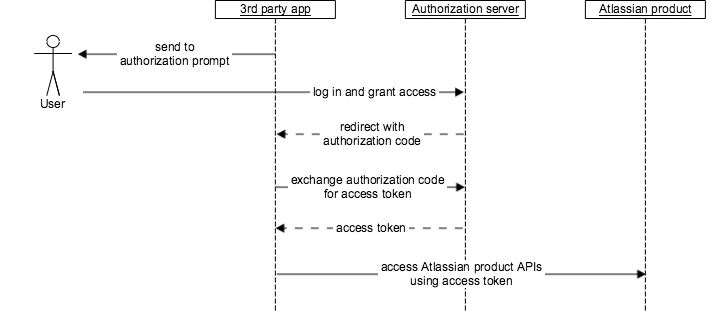 OAuth 2.0 App-Only (Bearer Token), Docs