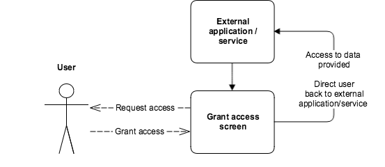 Calling an External REST API using OAuth2.0 “Bearer