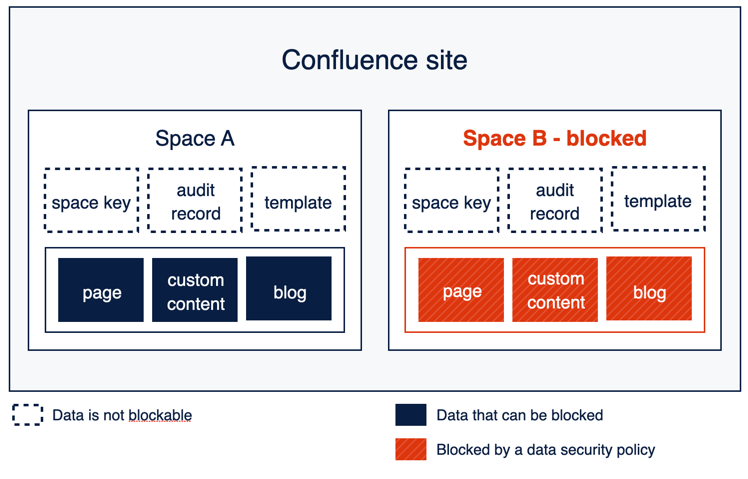 An image showing the container model analogy when a space is blocked