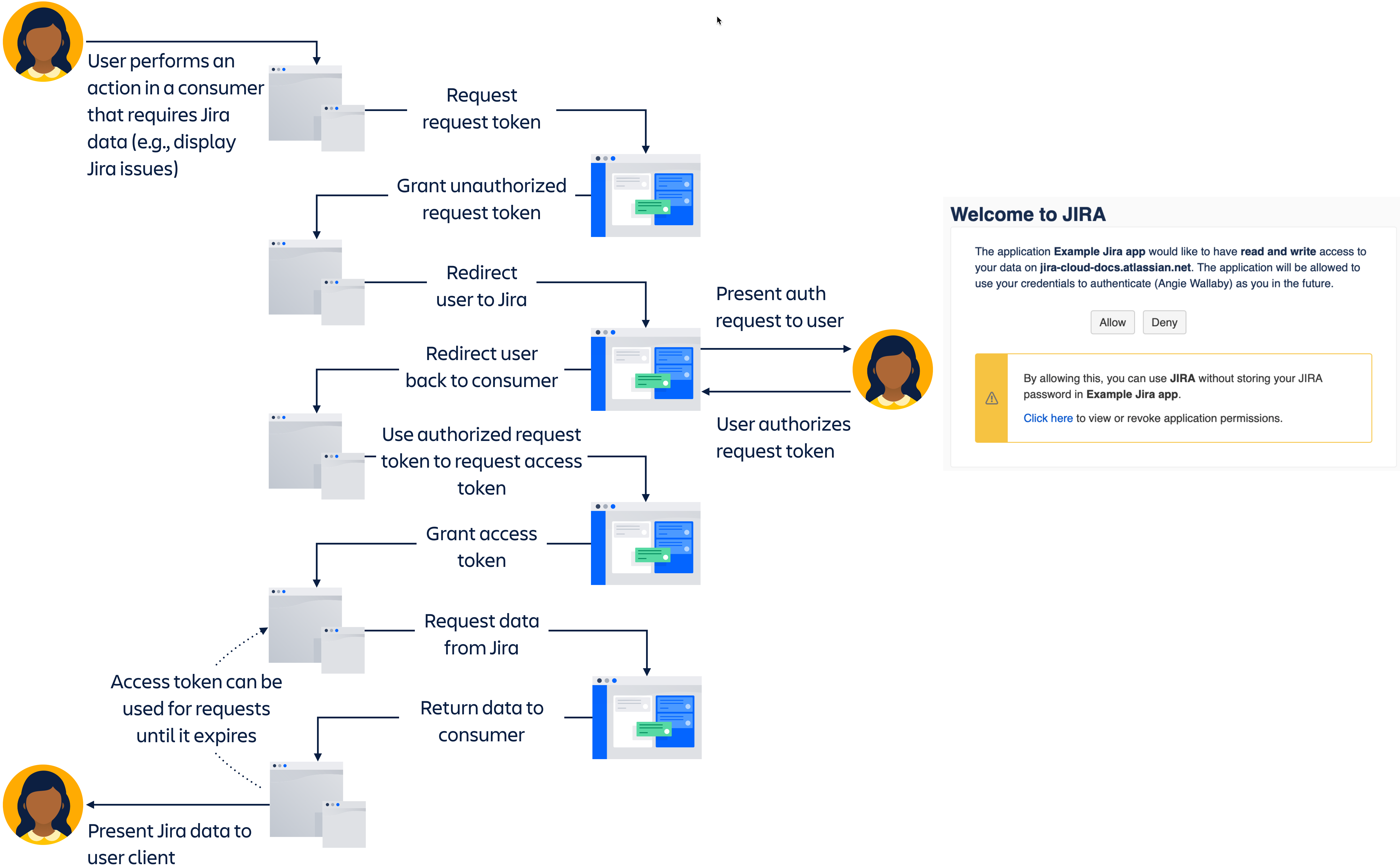 Jira OAuth Dance