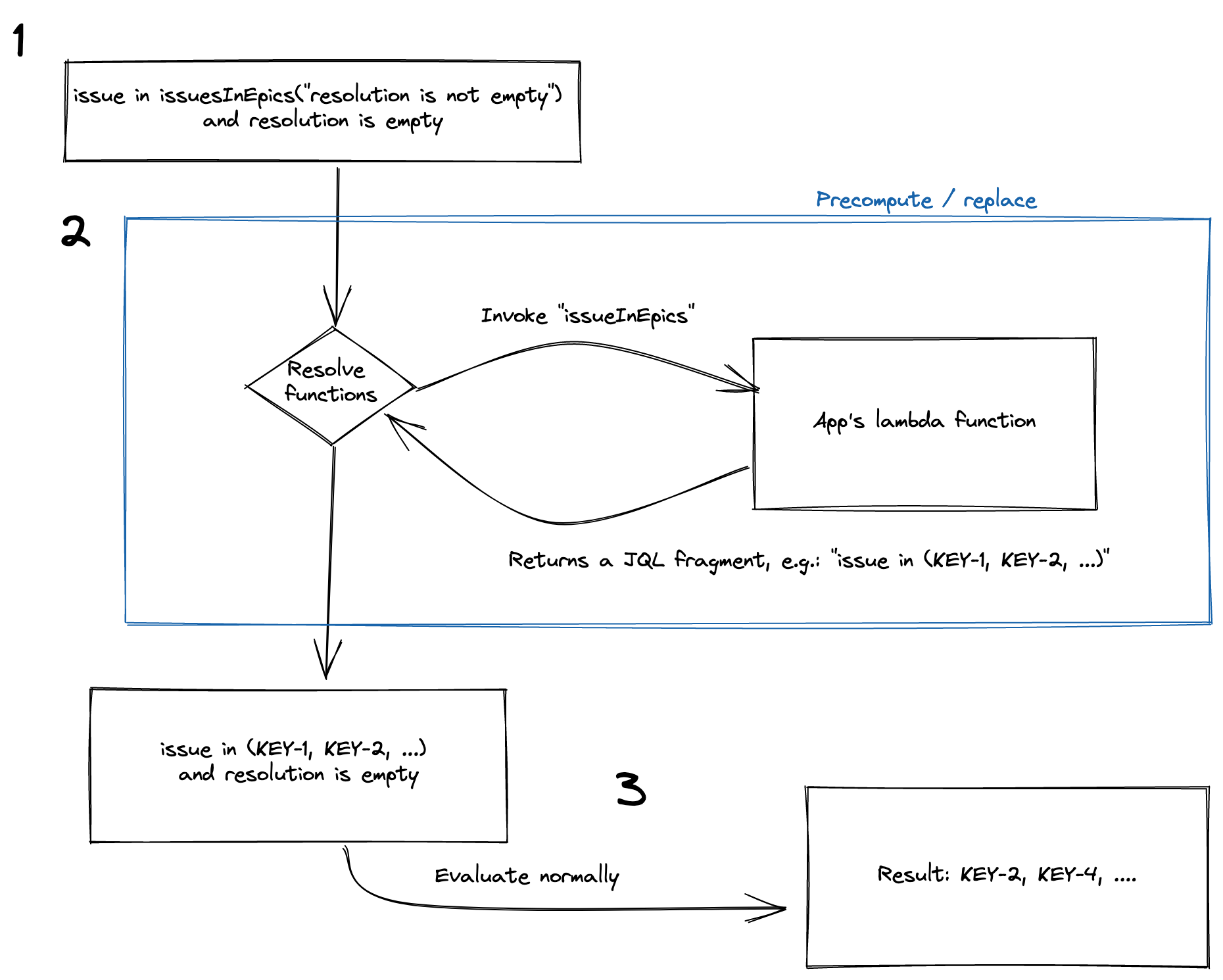 JQL functions processing