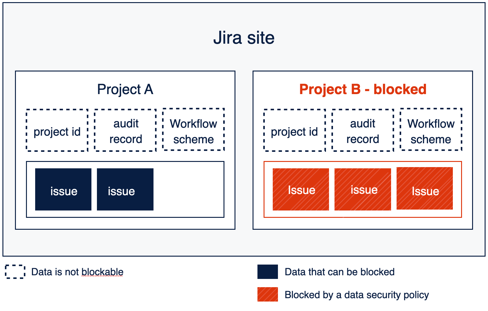 An image showing the container model analogy when a project is blocked