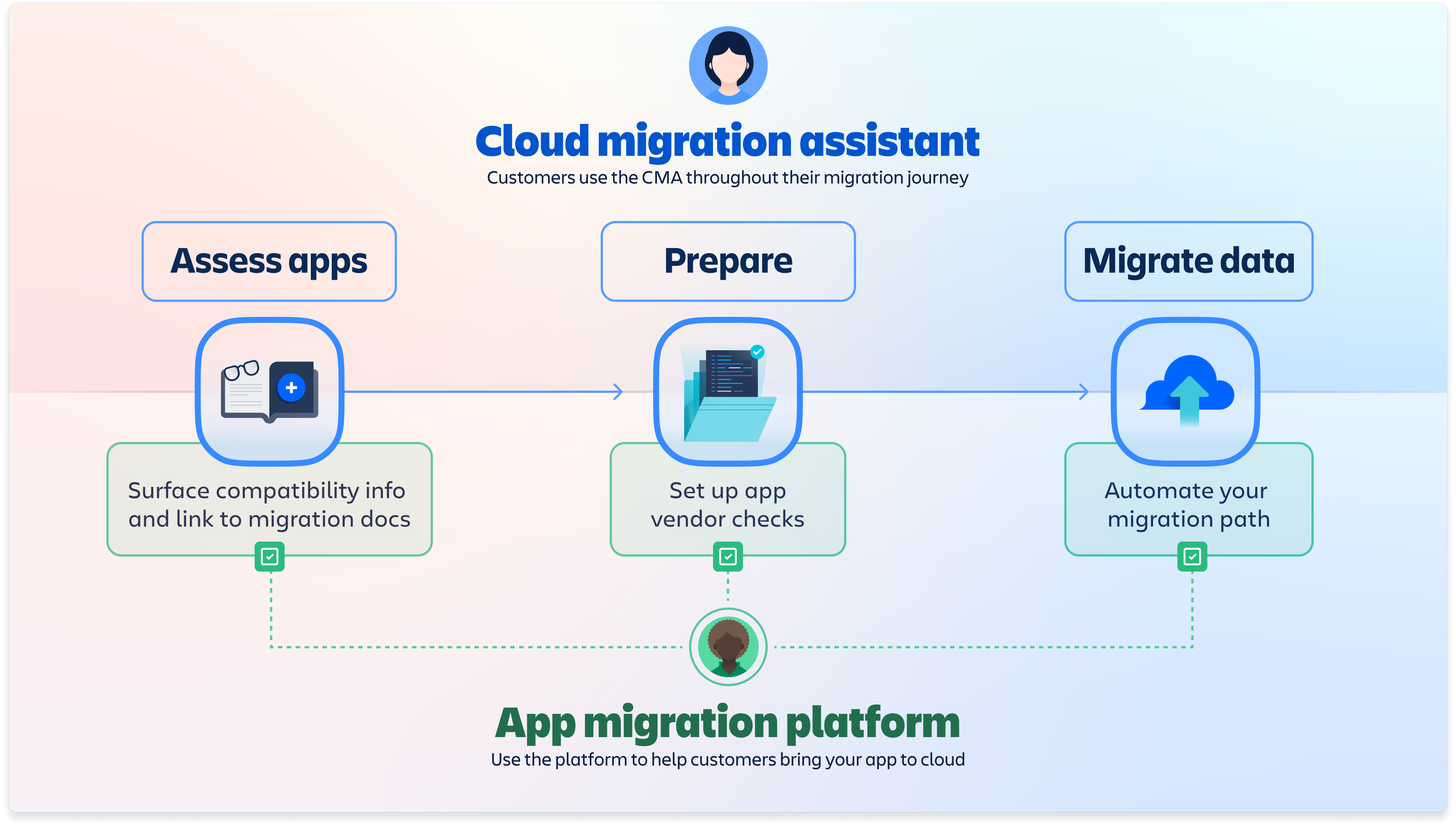 Diagram showing how app builders can use the app migration platform to help customers migrate their app data to cloud.