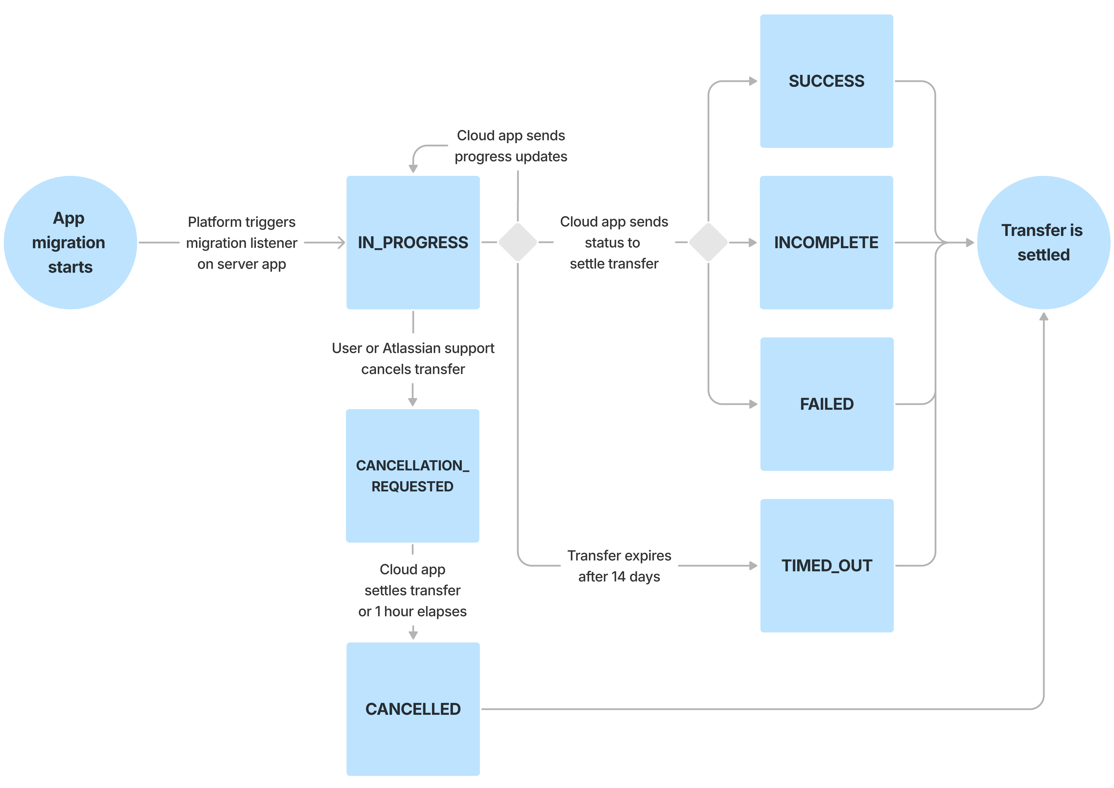 Diagram that illustrates how the the state of a migration transfer changes over its lifecycle, as described in the previous sections.