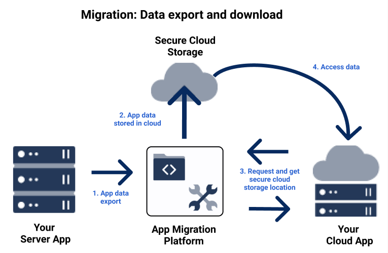 Migration overview