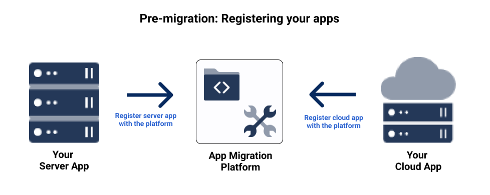 Pre-migration overview