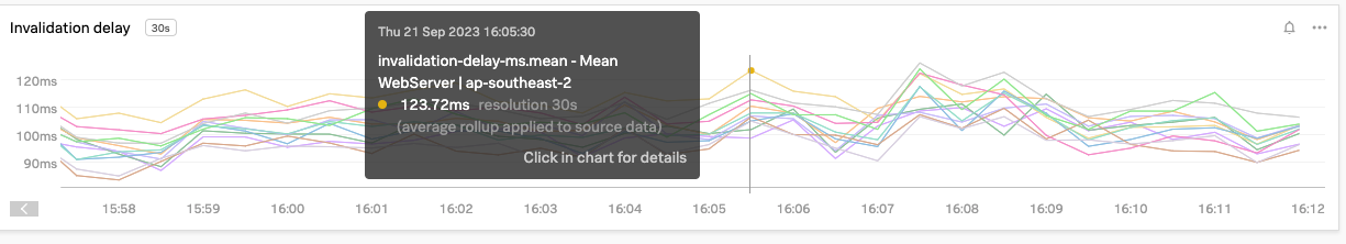 internal-invalidation-delay-chart.png