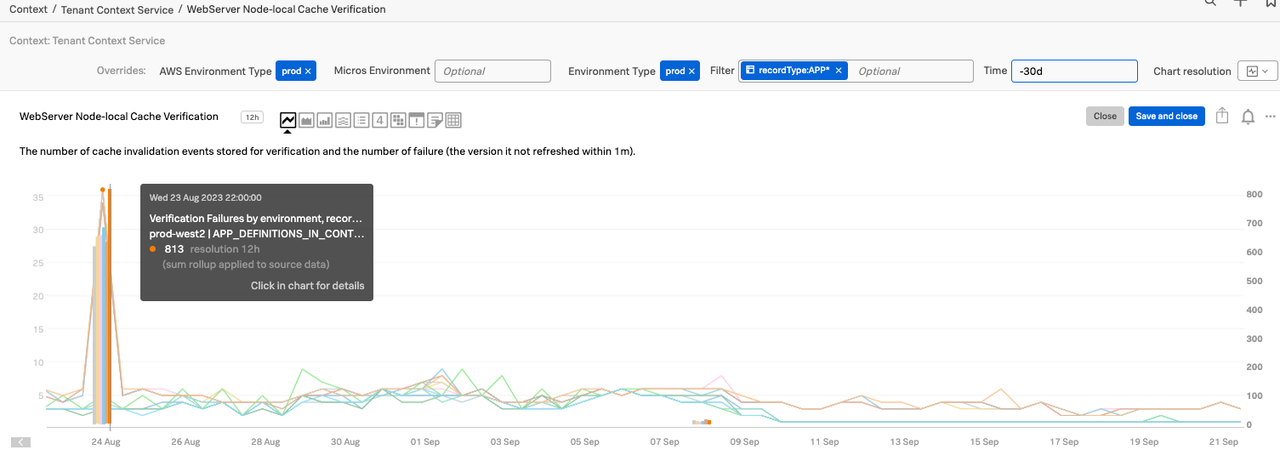 verification-failures-appearing-on-cache-verification-chart.png