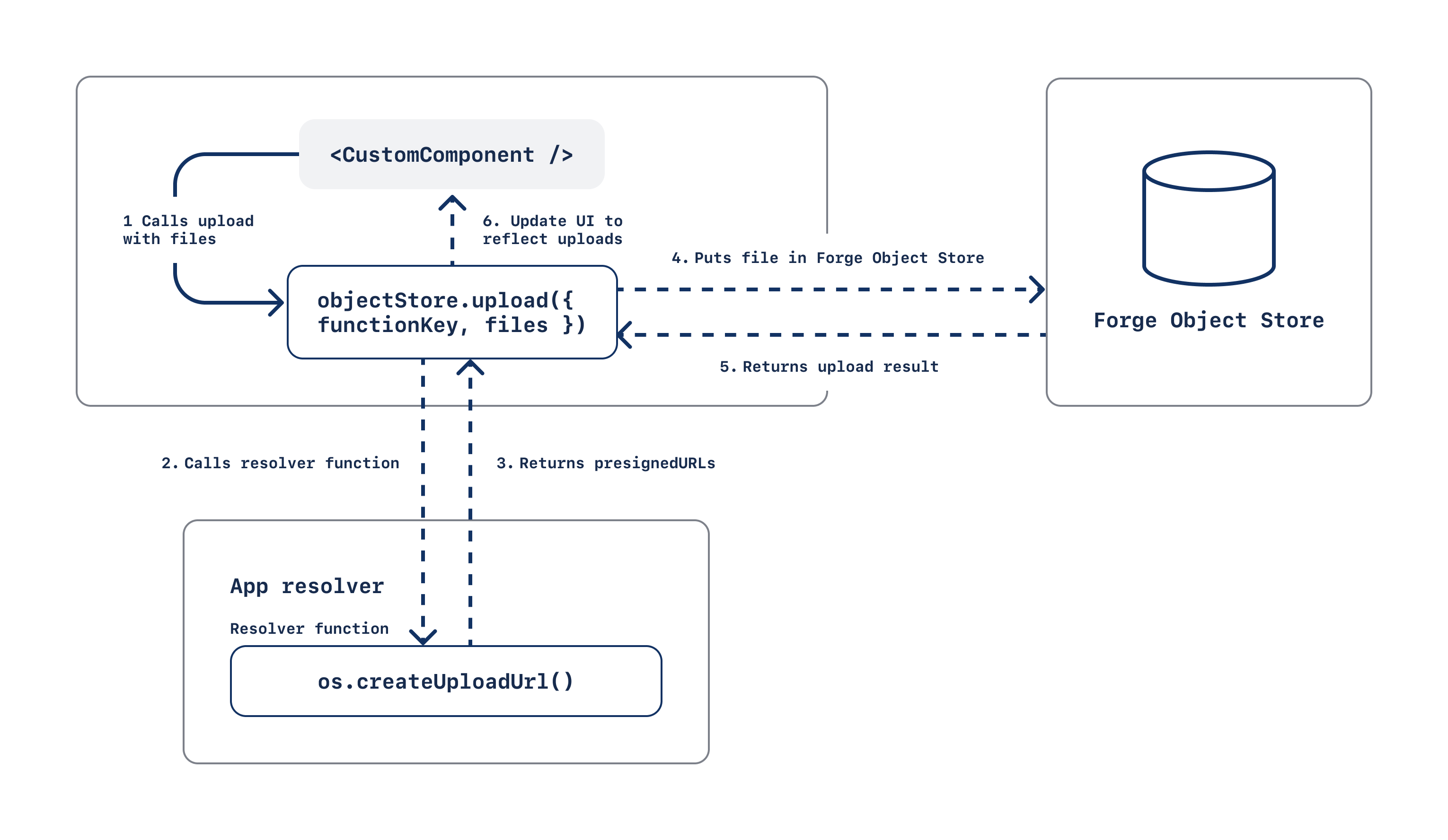 Diagram of how the upload bridge calls the resolver