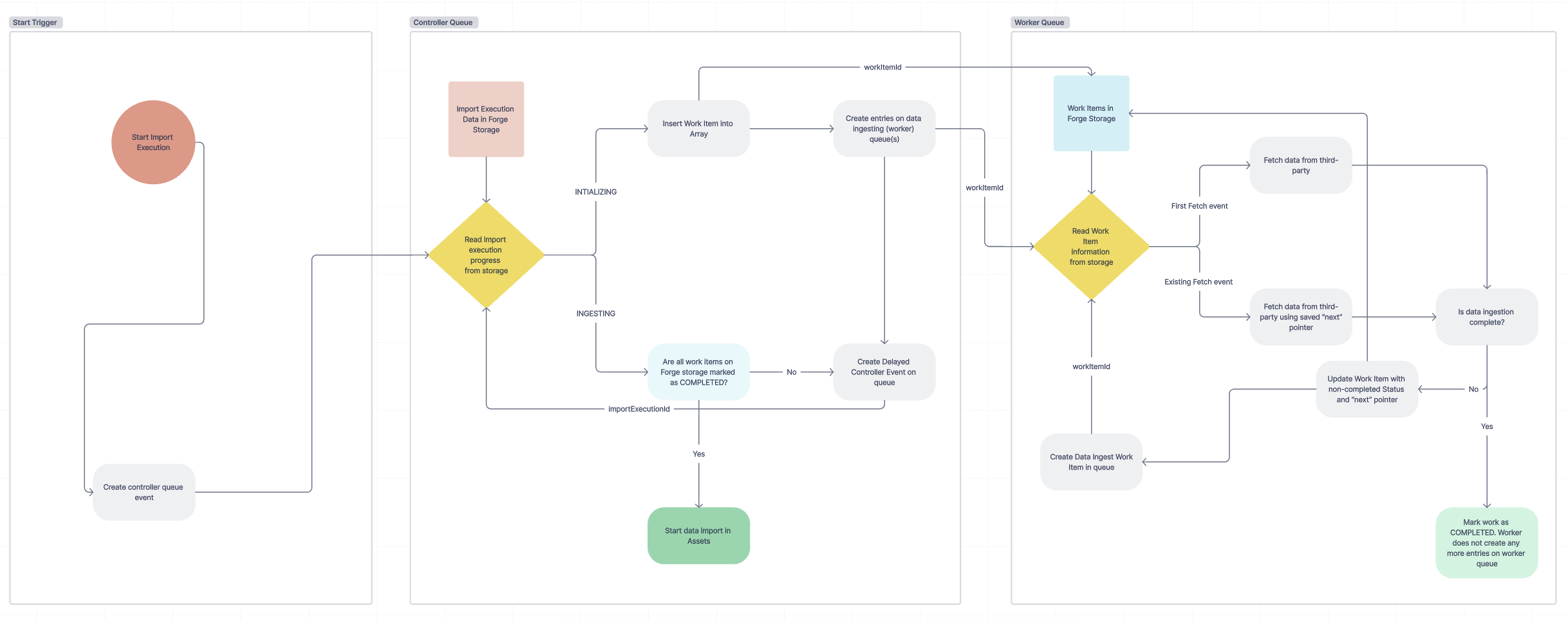 Forge Template Async Events API example