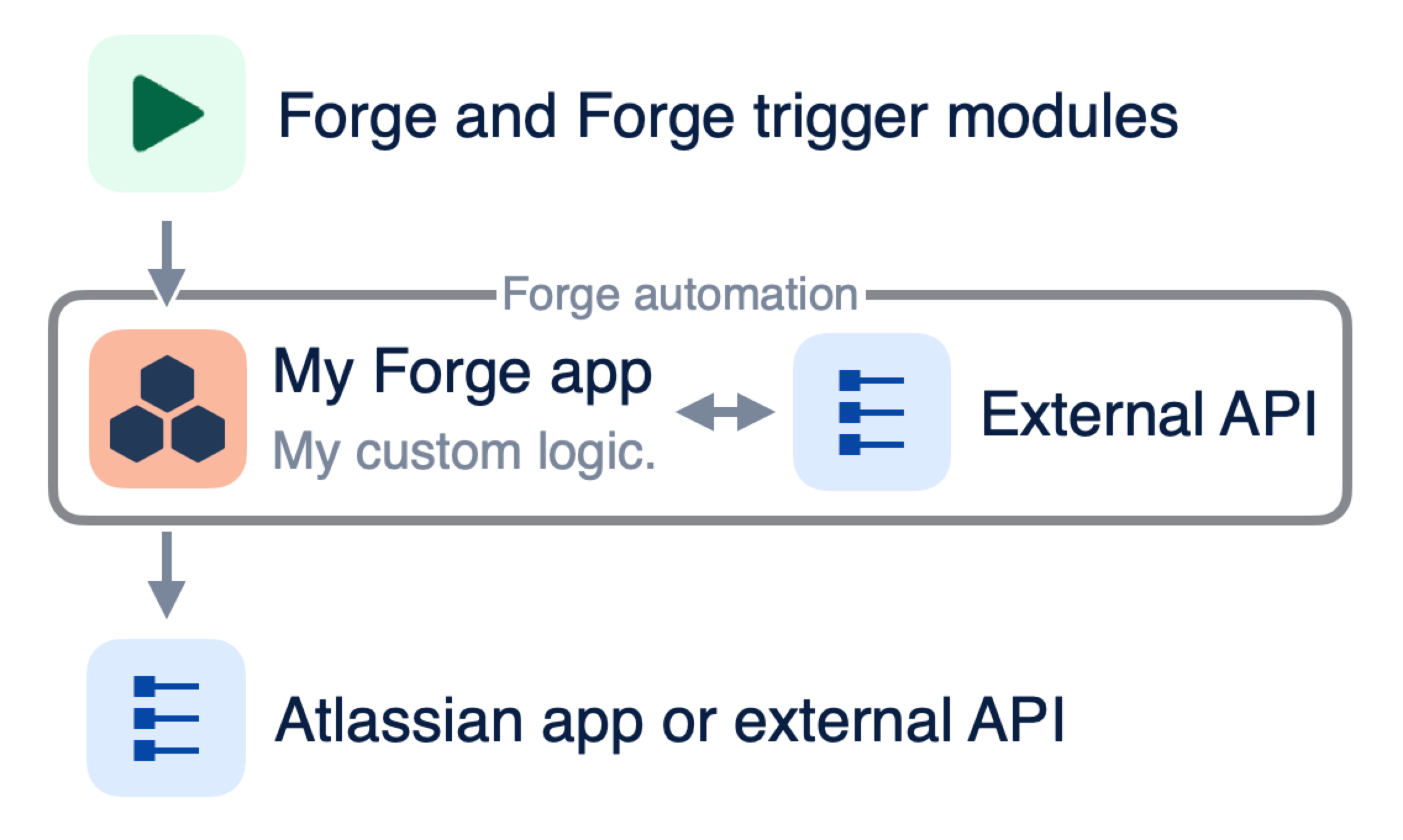 automation all in forge