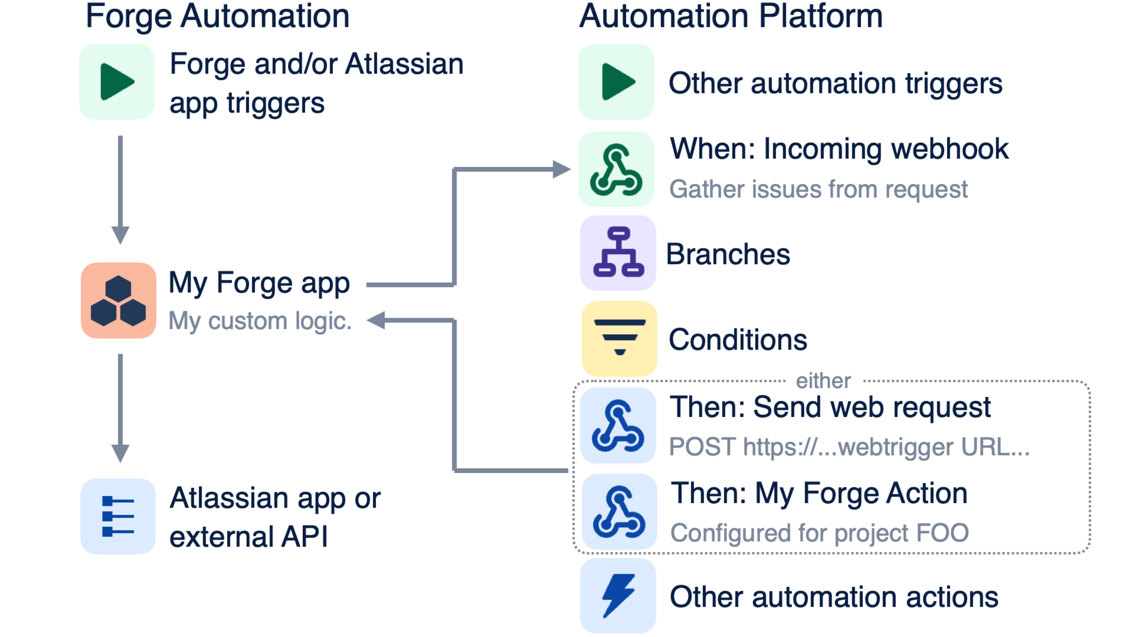 forge automation conceptual overview