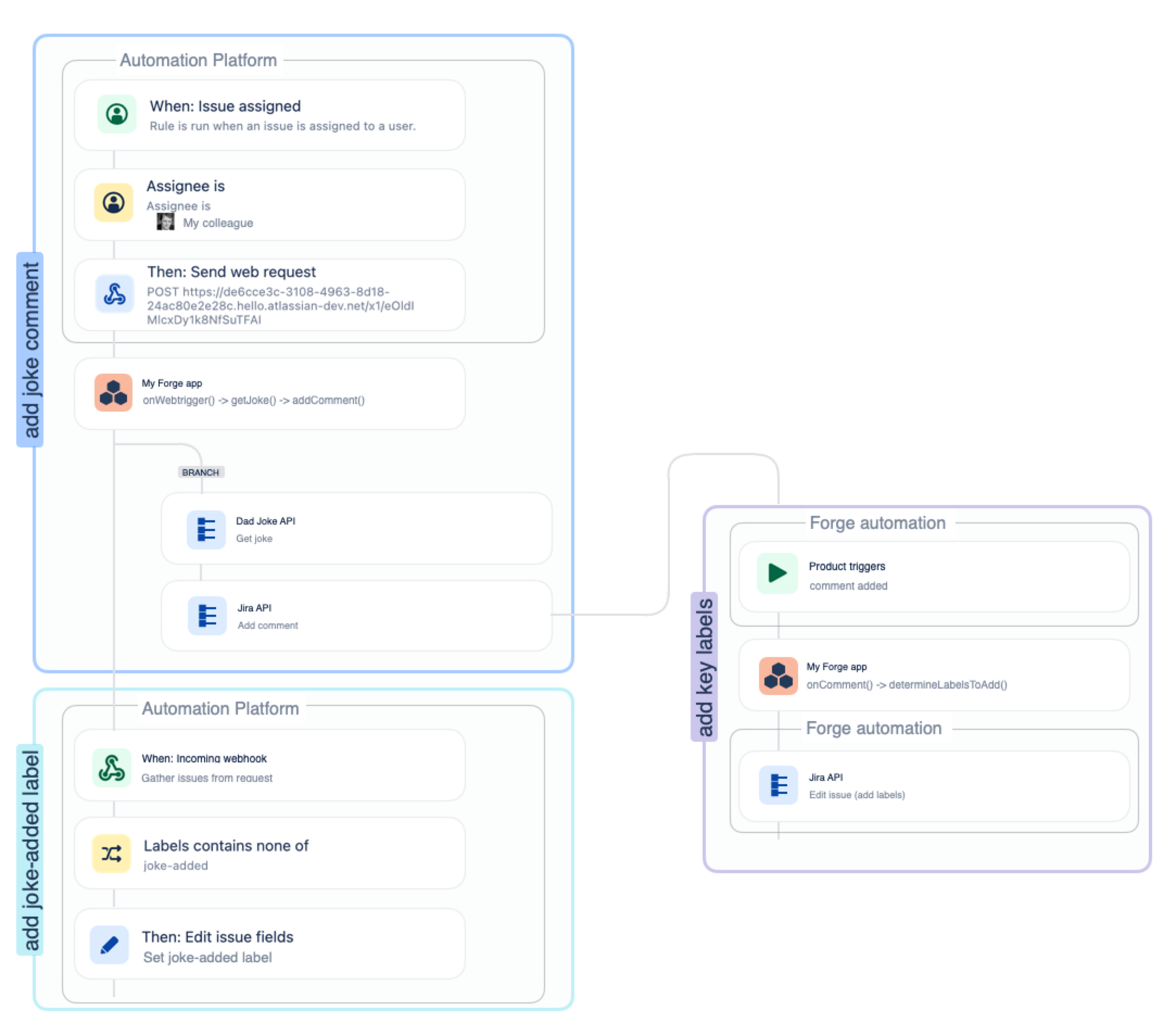 automation example