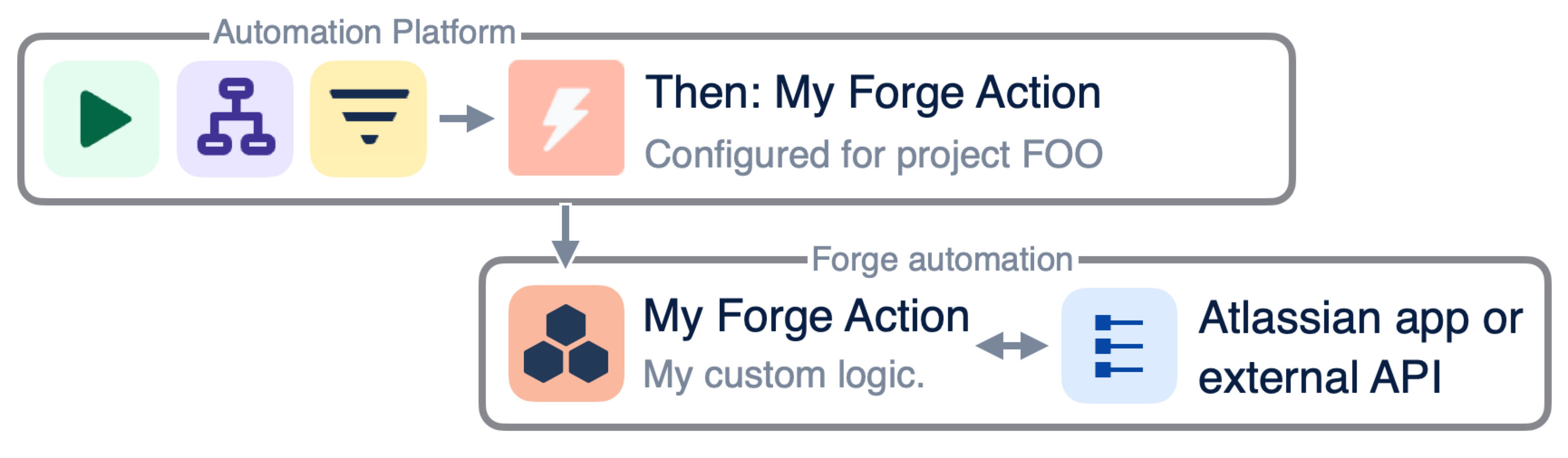 automation extension with forge action module