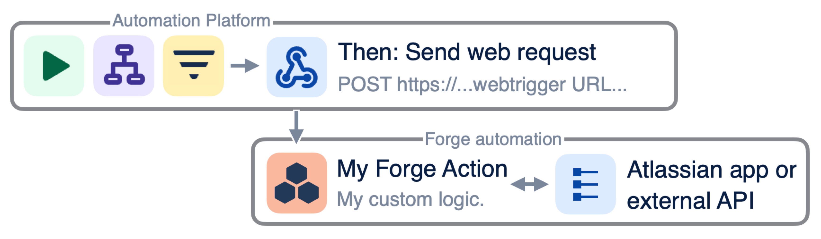 automation extension with forge web request