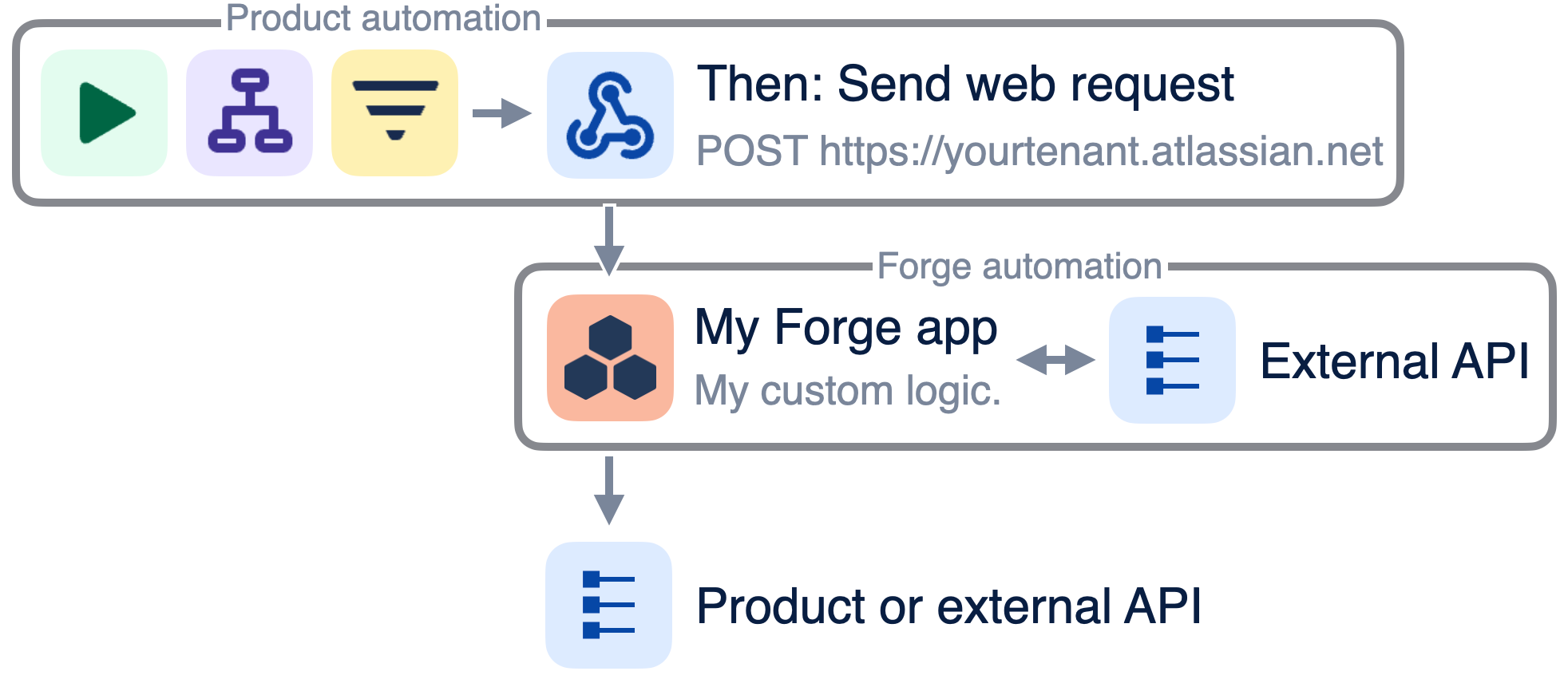 automation extension with forge