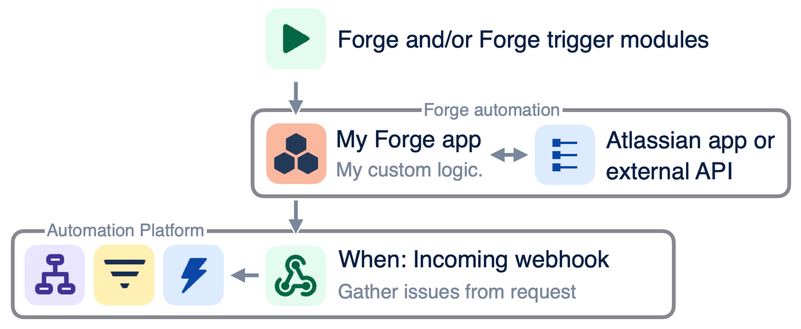 automation triggering with forge
