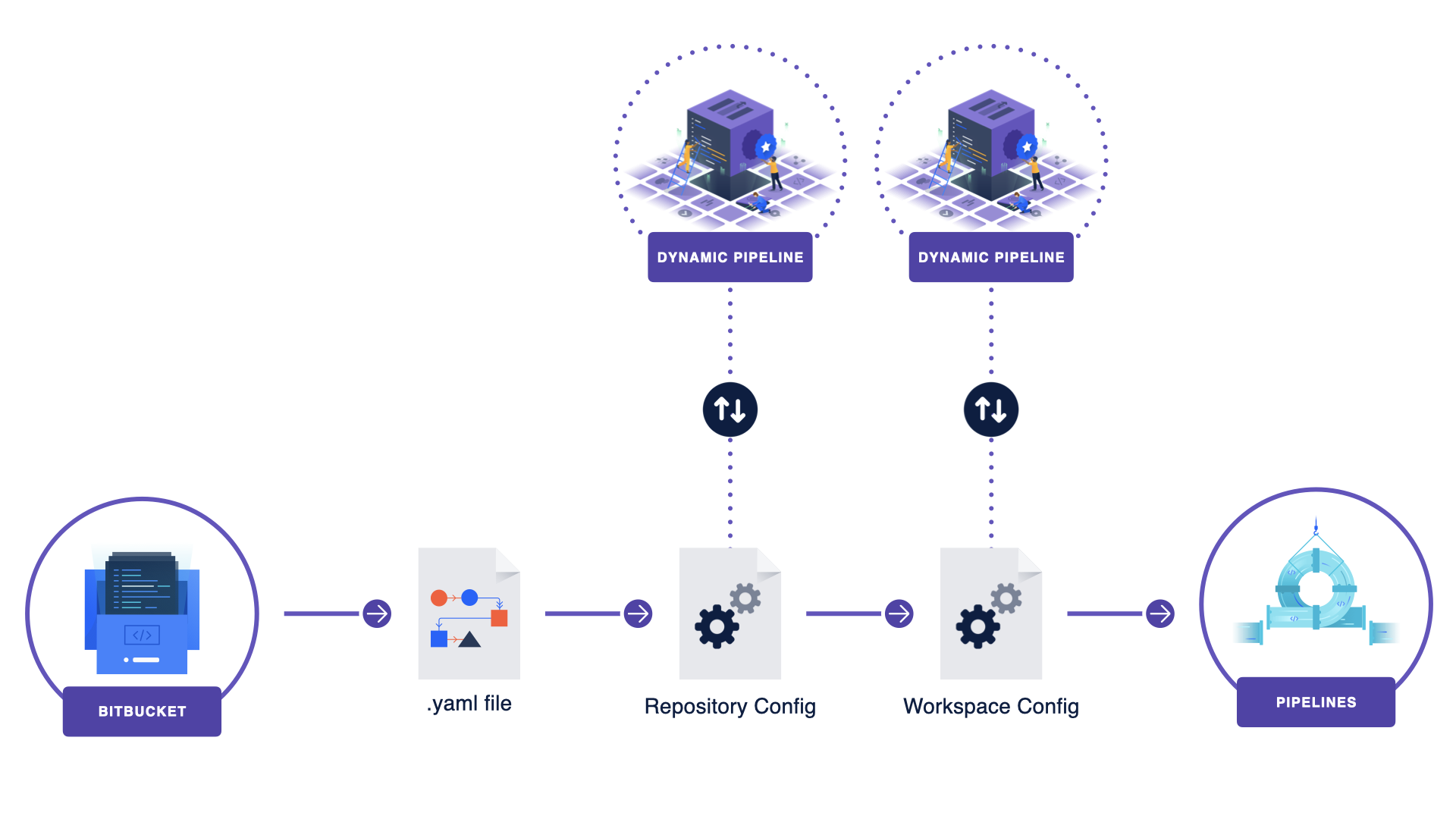 Dynamic Pipeline execution hierarchy