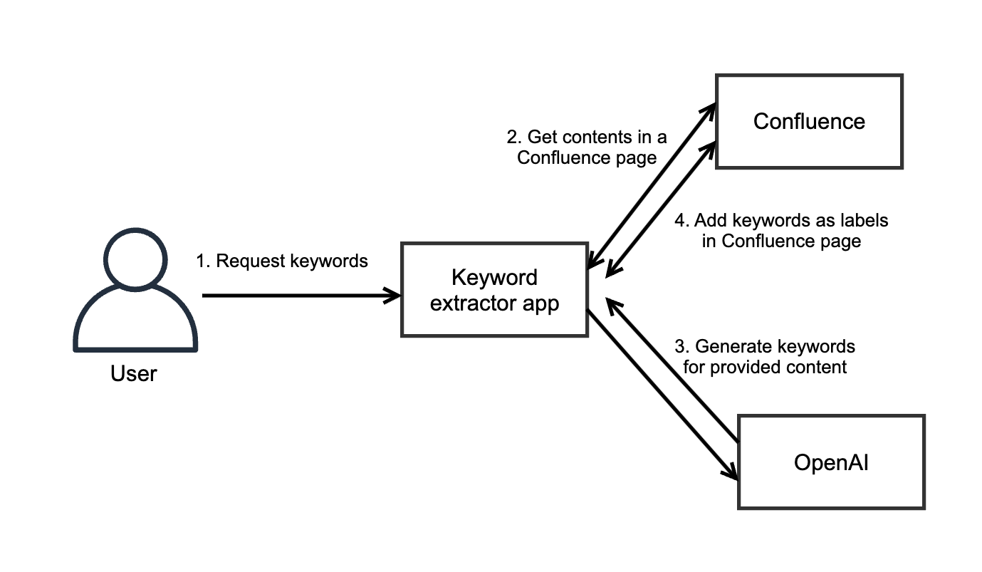 Confluence keyword extractor high level diagram