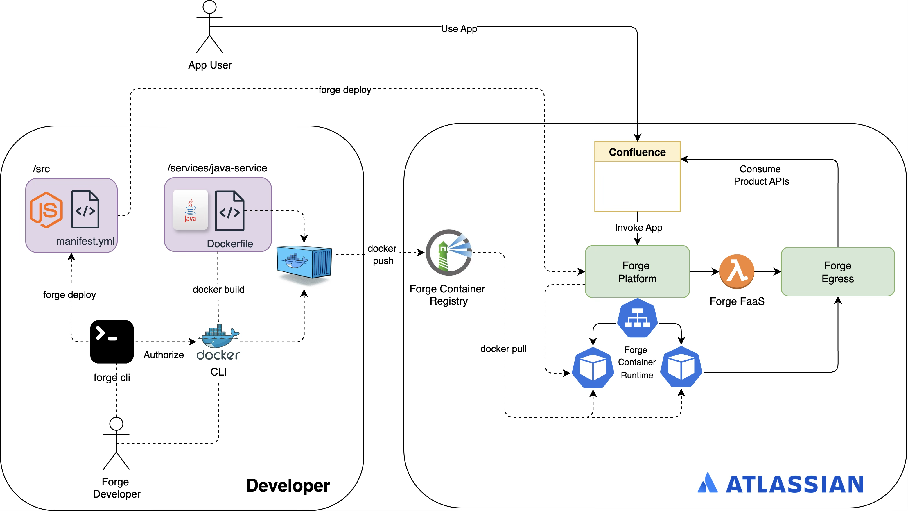 Forge Container services lifecycle overview