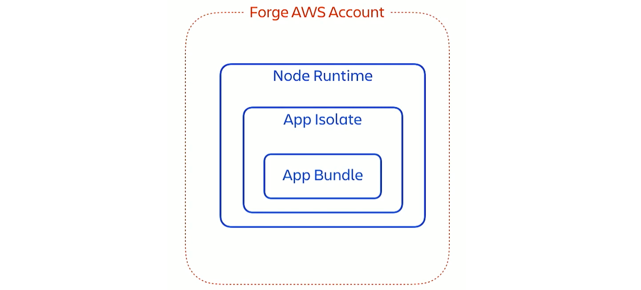Diagram of Forge app sandbox