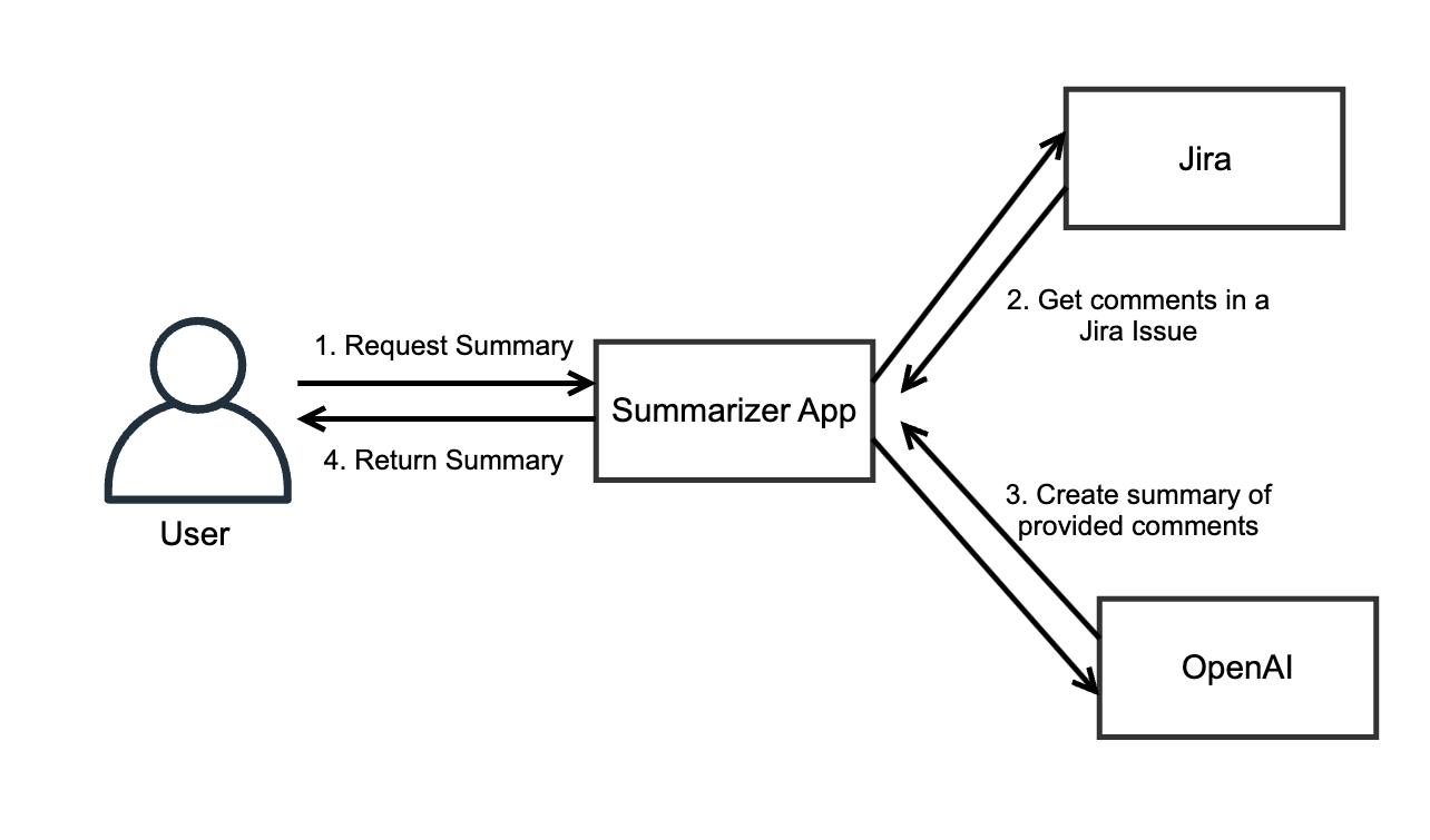 Jira summarizer high level diagram