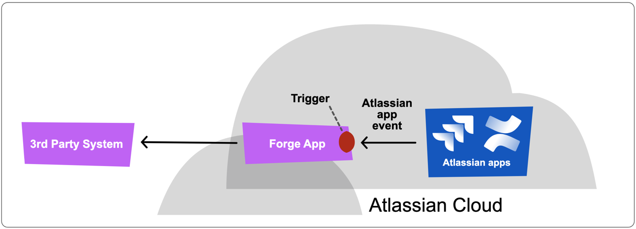 Event trigger integration flow