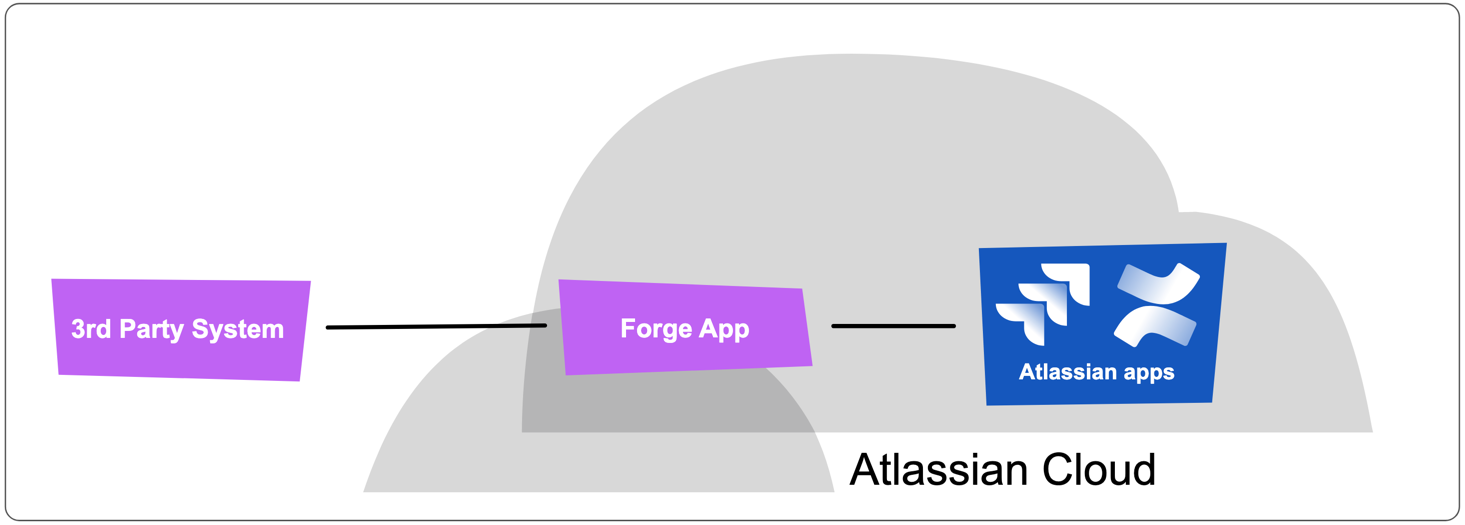 Forge integration bridge architecture
