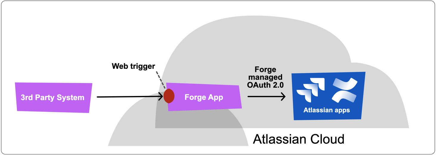 Web trigger integration flow