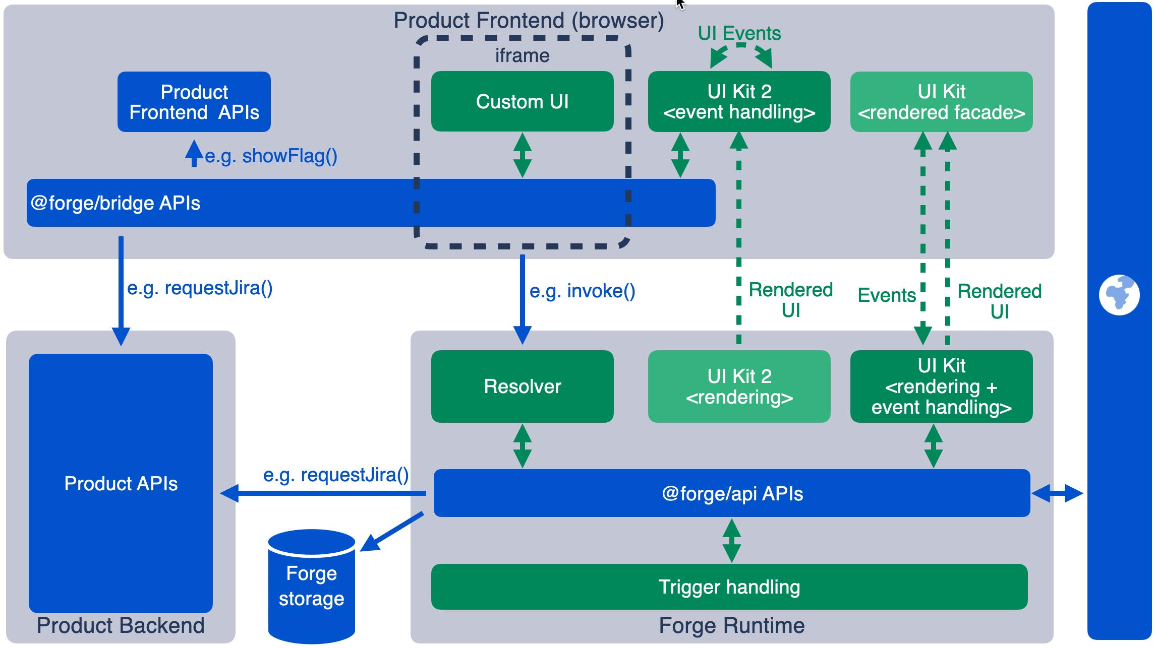 Forge Architecture diagram