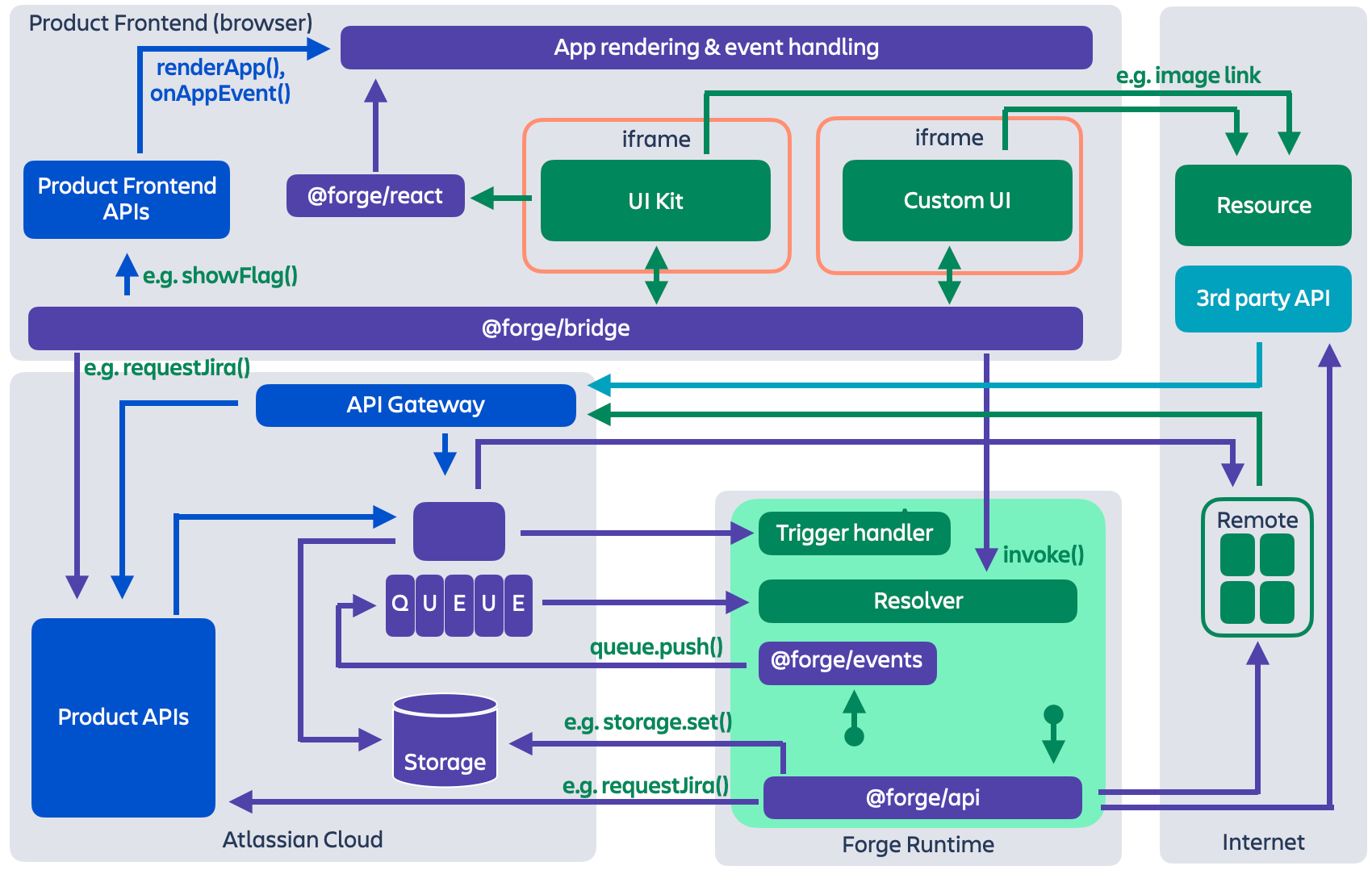Forge Architecture diagram