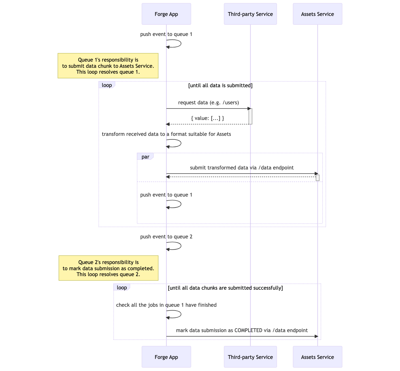 Sequence diagram to explain the approach.