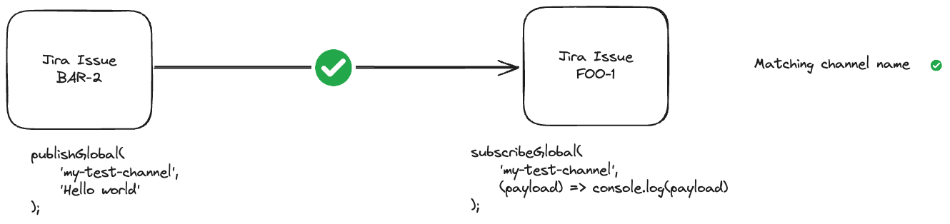 Global channels with no channel context