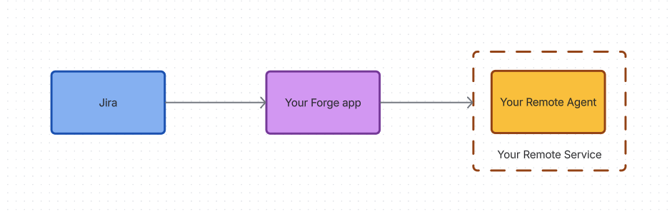 Simplified integration architecture showing a Jira site, a Forge app acting as middleware, and the remote service hosting the agent